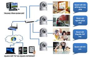 Giải pháp lắp đặt camera cho nhà ở